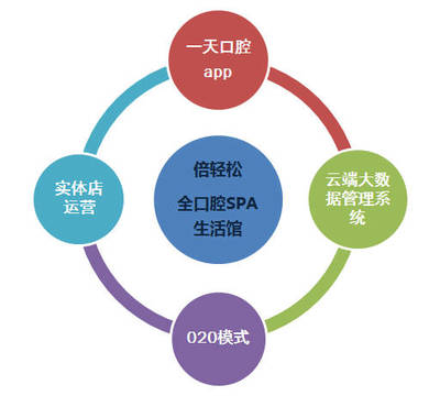 倍轻松全口腔SPA生活馆 引领口腔健康新潮流，2017上海美博会耀世起航
