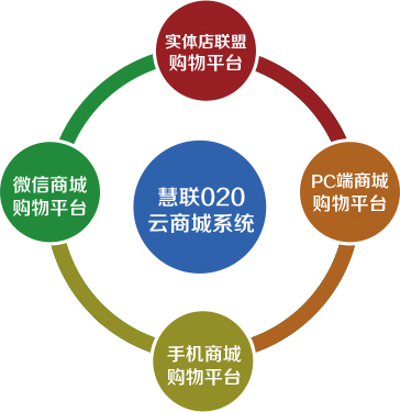 慧联O2O云商城系统 联科科技打造线上线下融合的B2C购物新体验